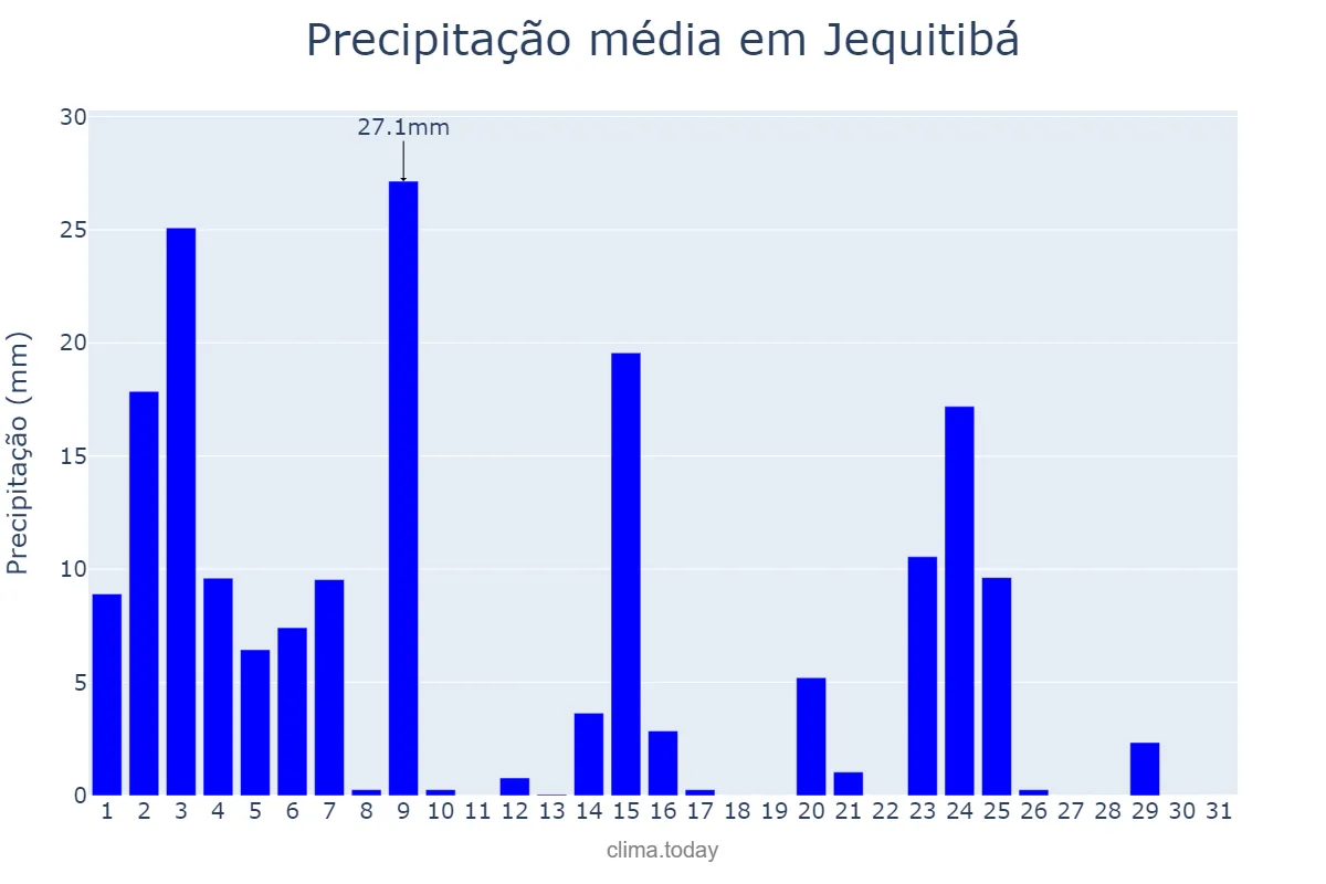 Precipitação em janeiro em Jequitibá, MG, BR