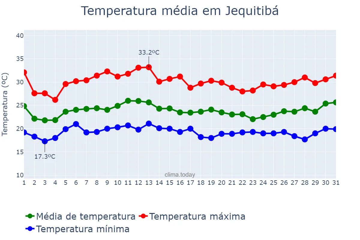 Temperatura em janeiro em Jequitibá, MG, BR