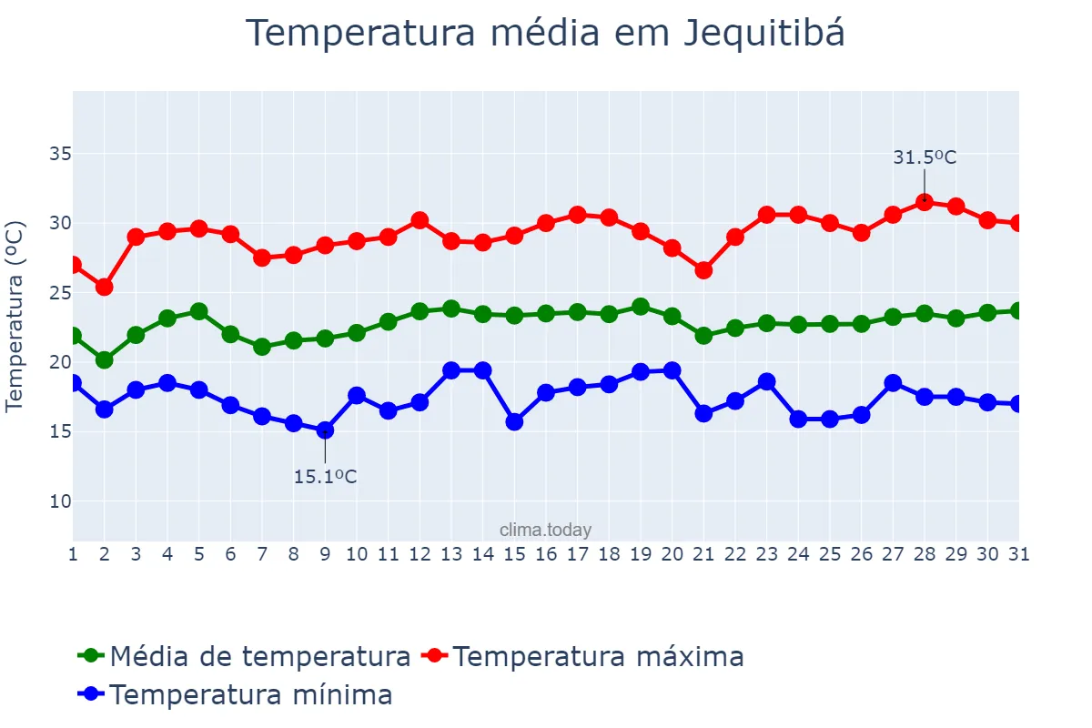 Temperatura em marco em Jequitibá, MG, BR