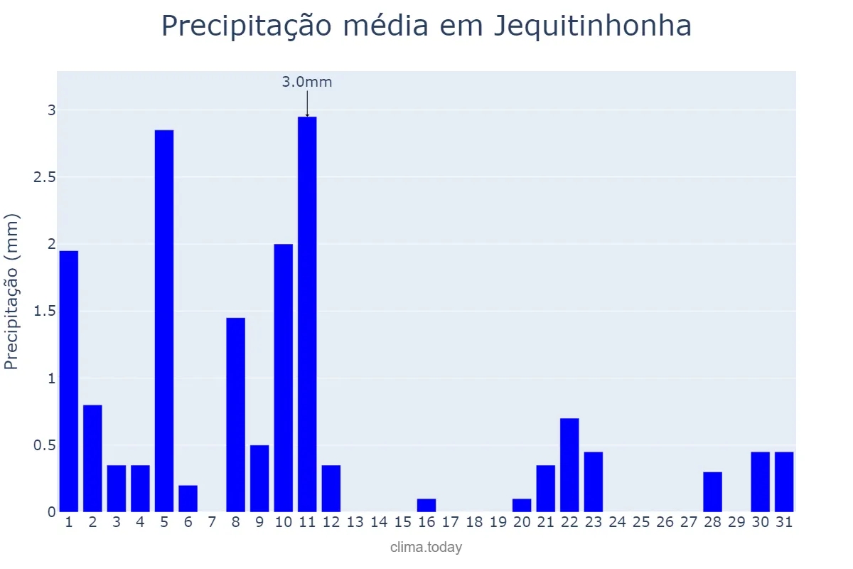 Precipitação em agosto em Jequitinhonha, MG, BR