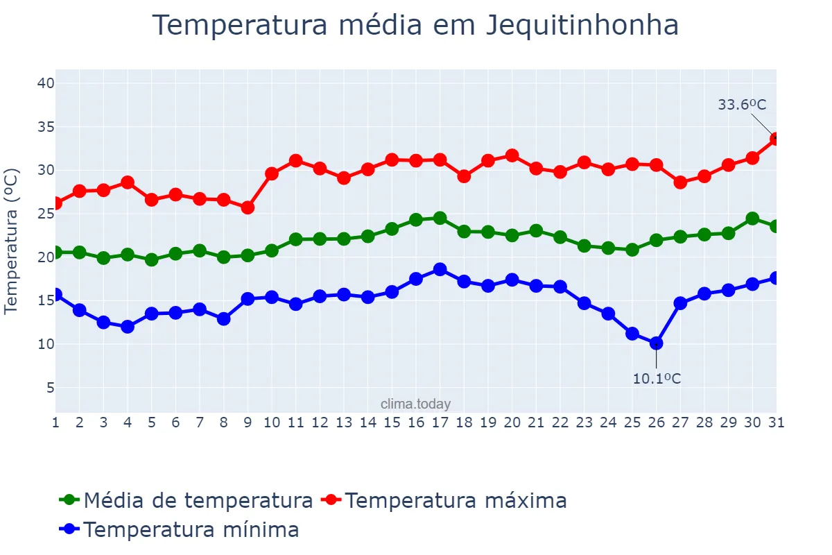 Temperatura em agosto em Jequitinhonha, MG, BR