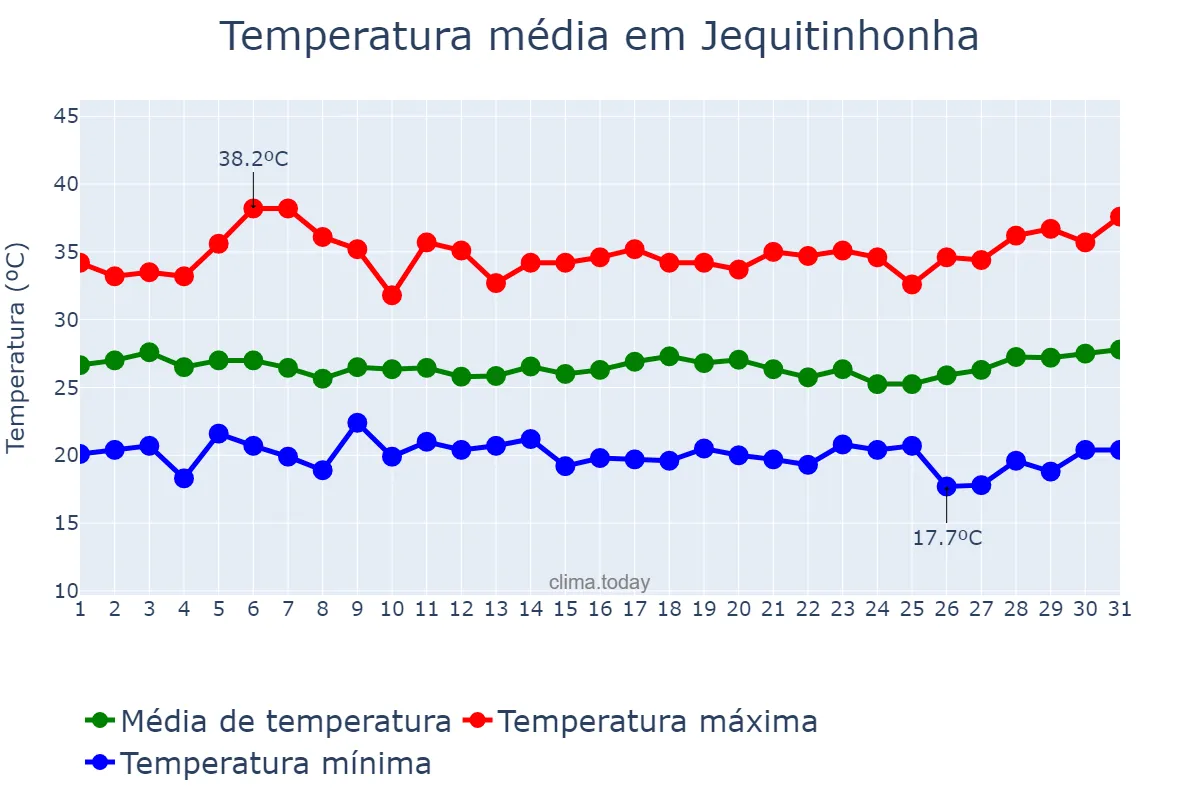 Temperatura em marco em Jequitinhonha, MG, BR