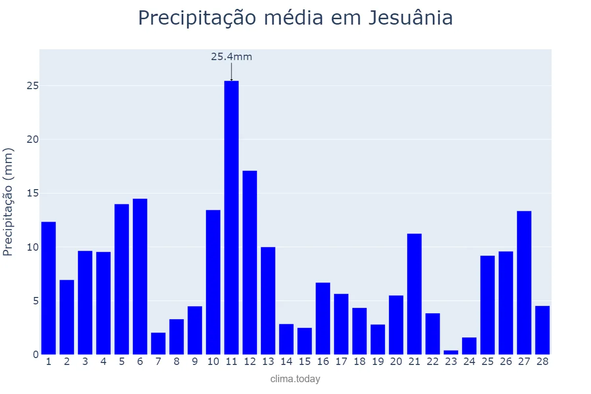 Precipitação em fevereiro em Jesuânia, MG, BR