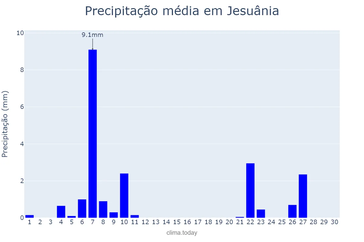 Precipitação em junho em Jesuânia, MG, BR