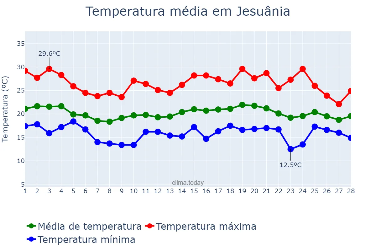 Temperatura em fevereiro em Jesuânia, MG, BR
