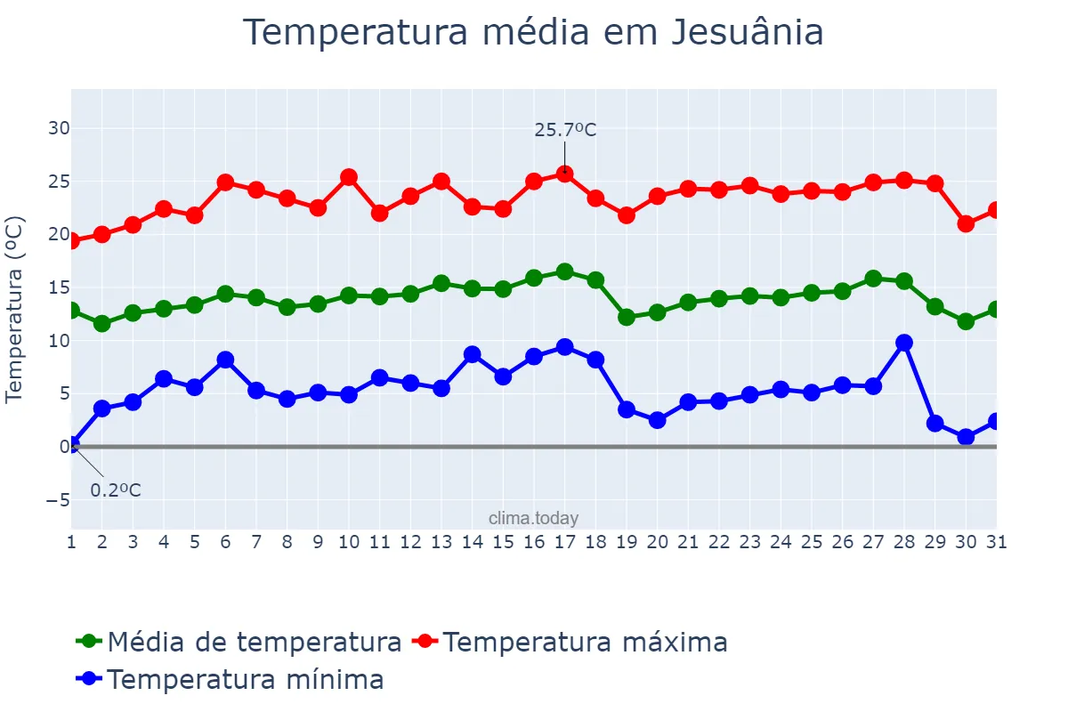 Temperatura em julho em Jesuânia, MG, BR