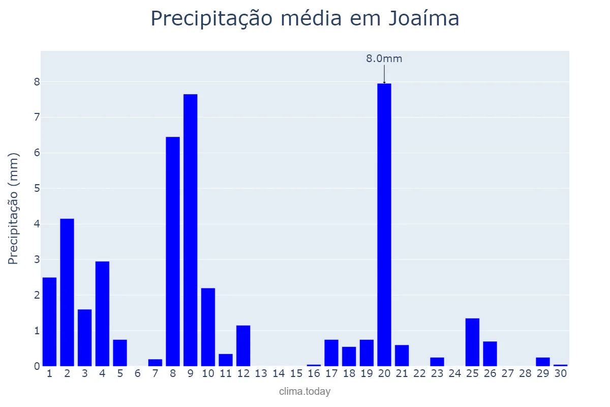 Precipitação em abril em Joaíma, MG, BR