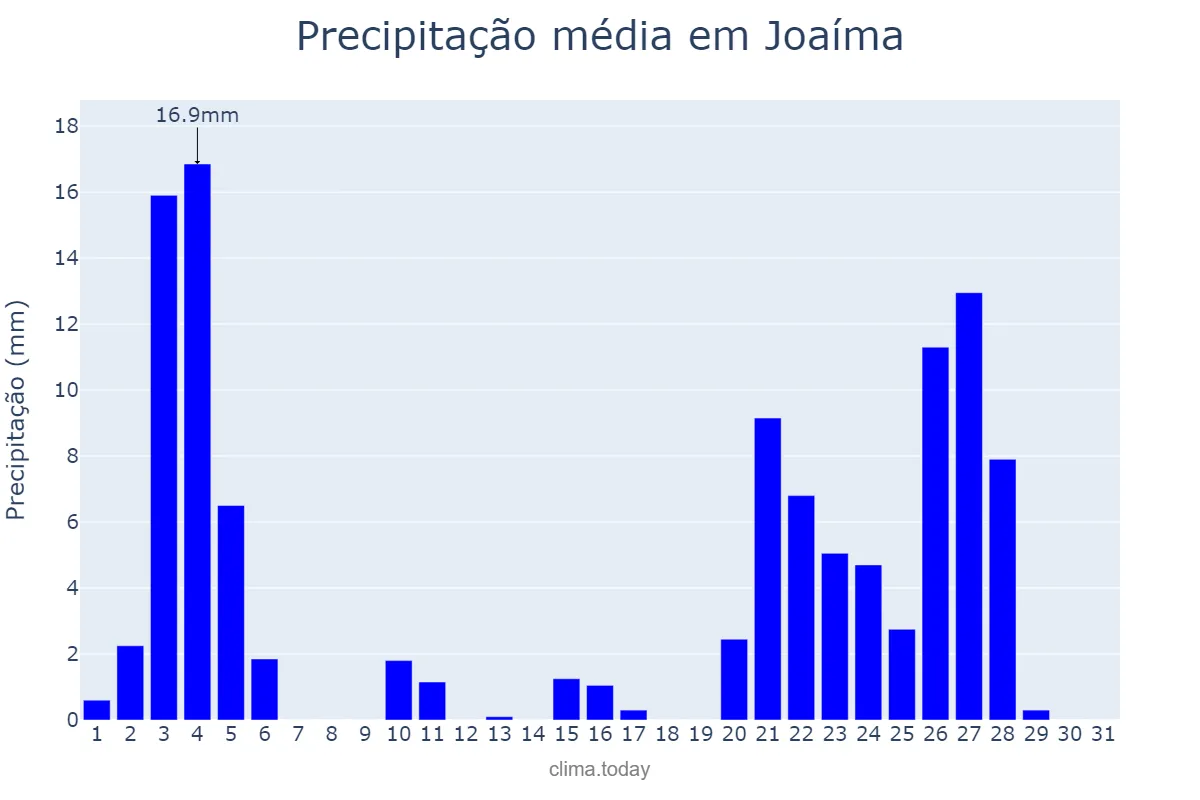 Precipitação em janeiro em Joaíma, MG, BR