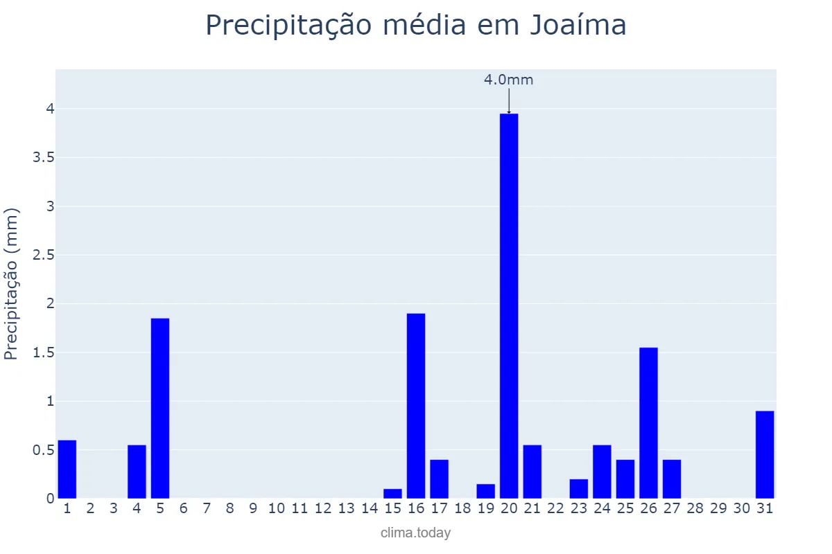 Precipitação em julho em Joaíma, MG, BR