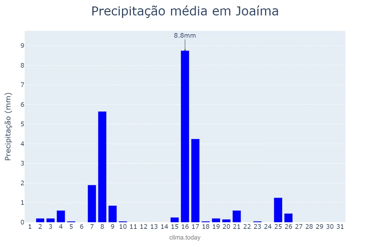 Precipitação em maio em Joaíma, MG, BR
