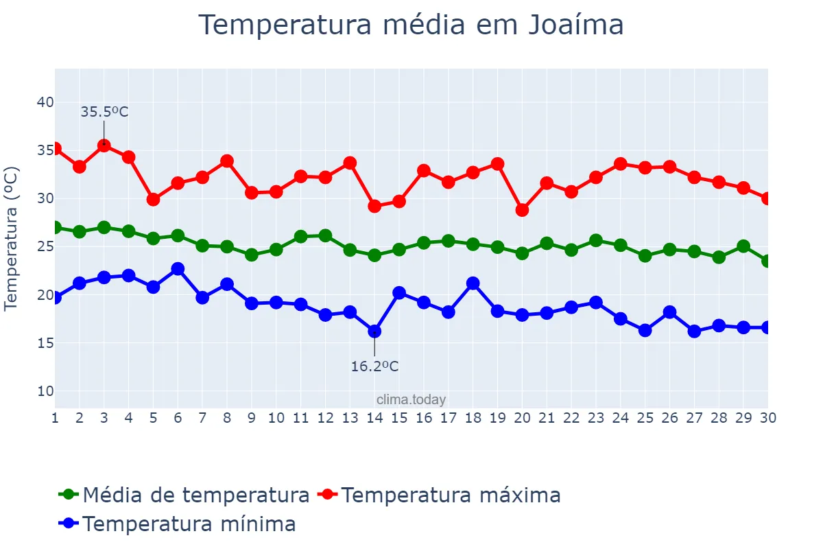 Temperatura em abril em Joaíma, MG, BR