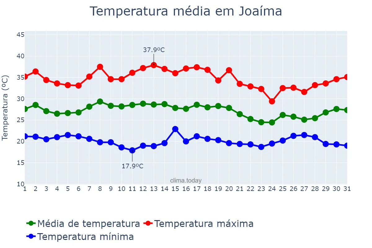 Temperatura em janeiro em Joaíma, MG, BR