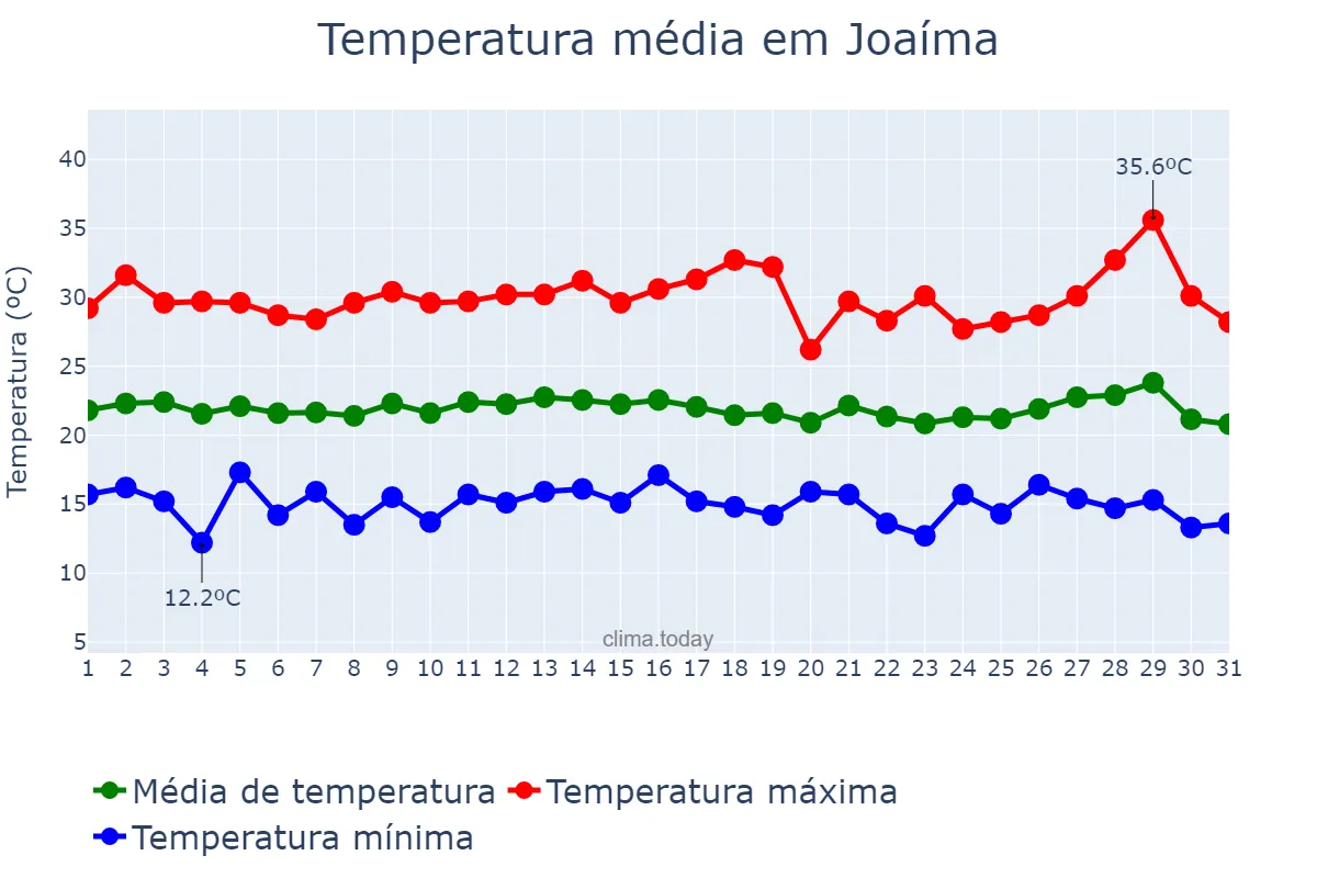 Temperatura em julho em Joaíma, MG, BR