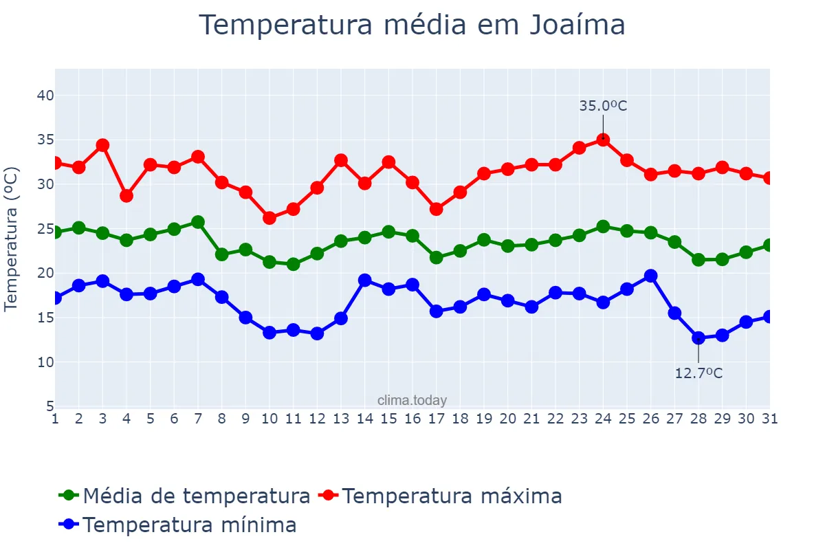 Temperatura em maio em Joaíma, MG, BR