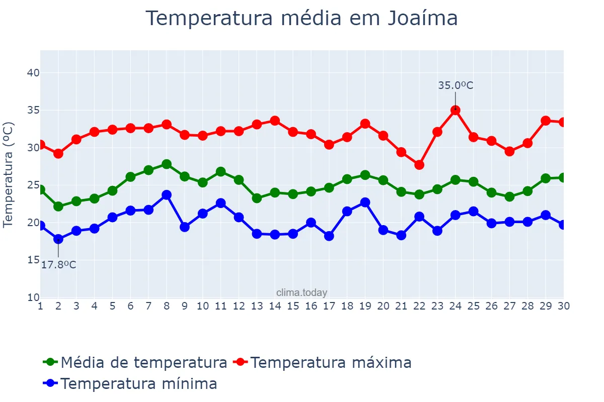 Temperatura em novembro em Joaíma, MG, BR