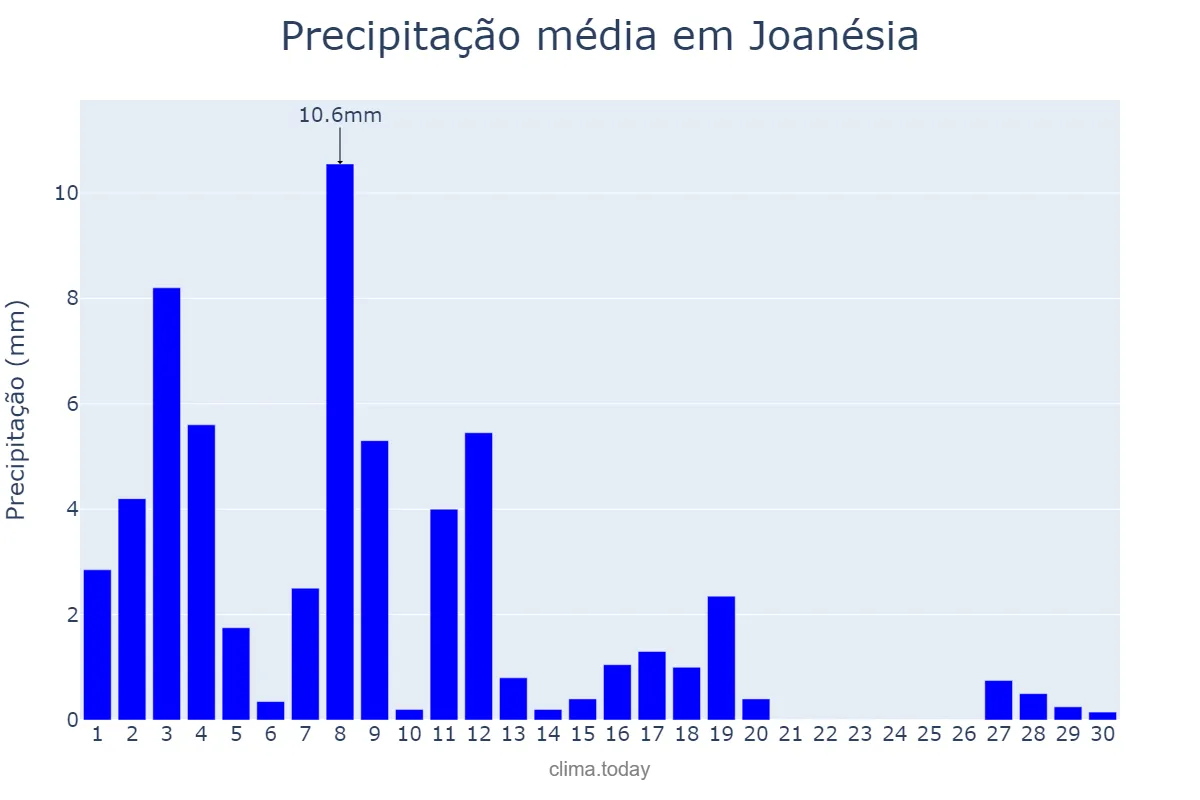 Precipitação em abril em Joanésia, MG, BR