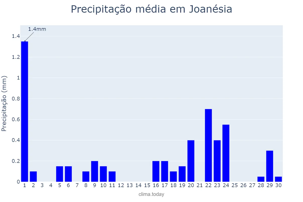 Precipitação em setembro em Joanésia, MG, BR