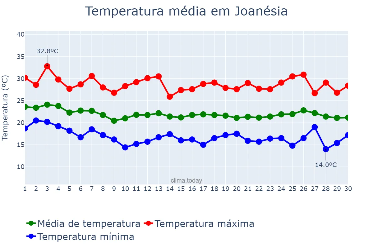Temperatura em abril em Joanésia, MG, BR