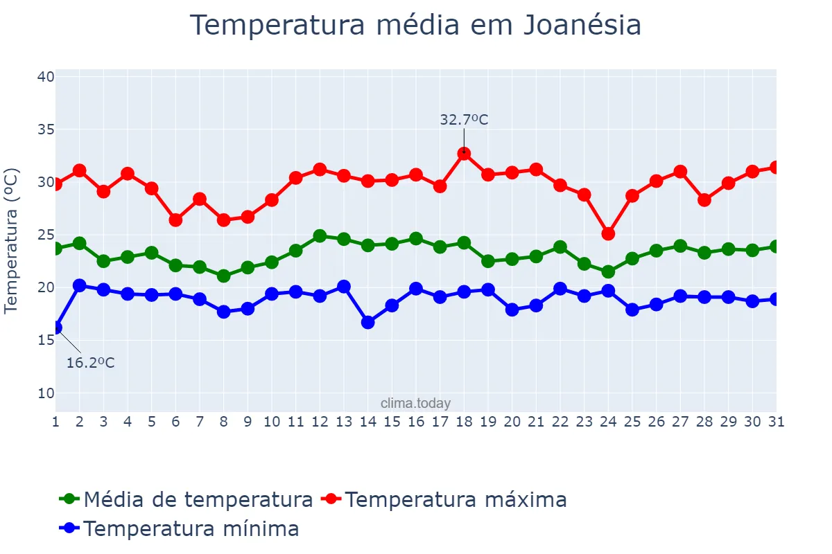 Temperatura em dezembro em Joanésia, MG, BR