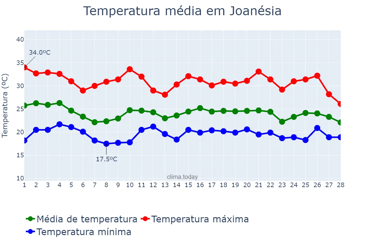 Temperatura em fevereiro em Joanésia, MG, BR