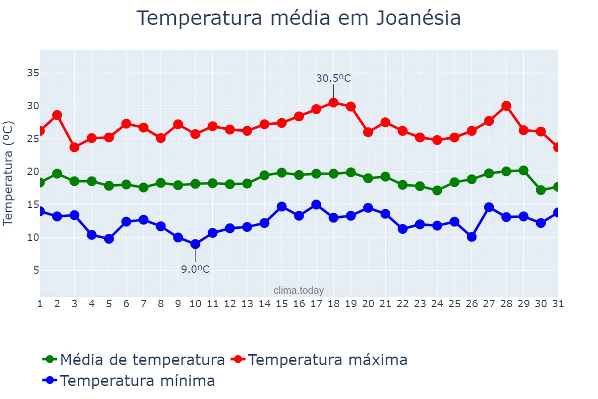 Temperatura em julho em Joanésia, MG, BR