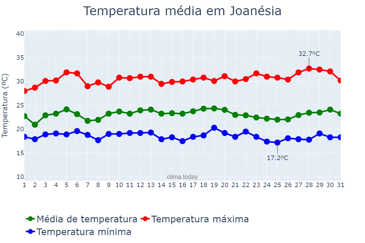 Temperatura em marco em Joanésia, MG, BR
