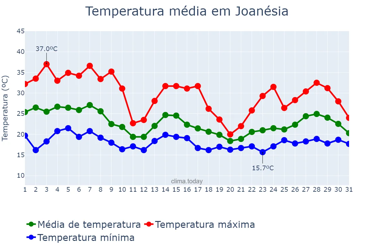Temperatura em outubro em Joanésia, MG, BR