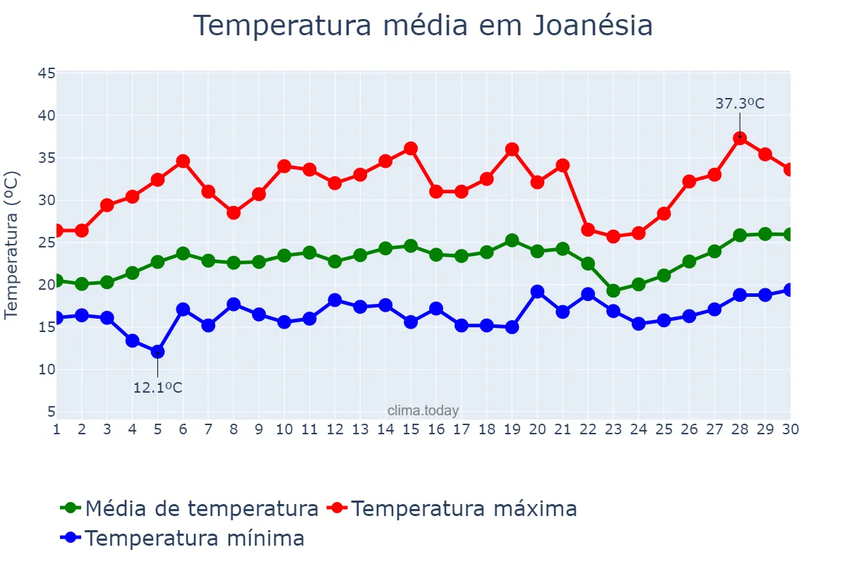 Temperatura em setembro em Joanésia, MG, BR