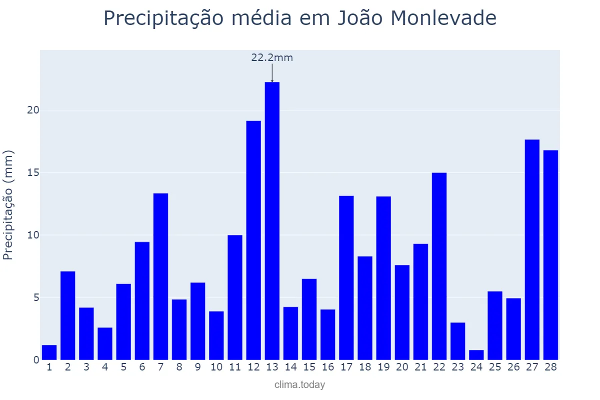 Precipitação em fevereiro em João Monlevade, MG, BR