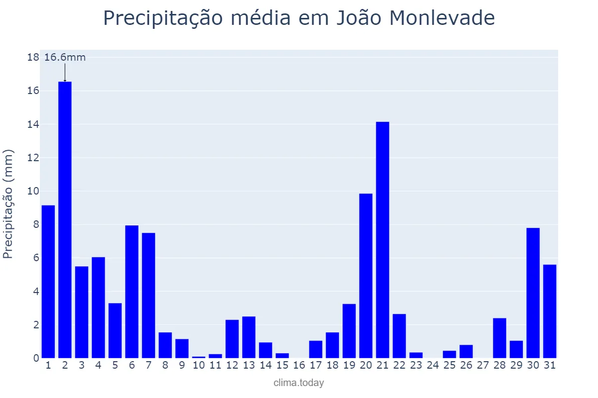 Precipitação em marco em João Monlevade, MG, BR