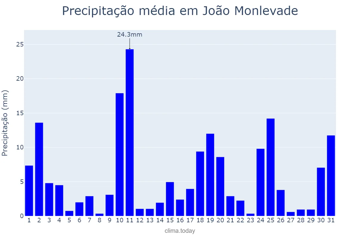 Precipitação em outubro em João Monlevade, MG, BR