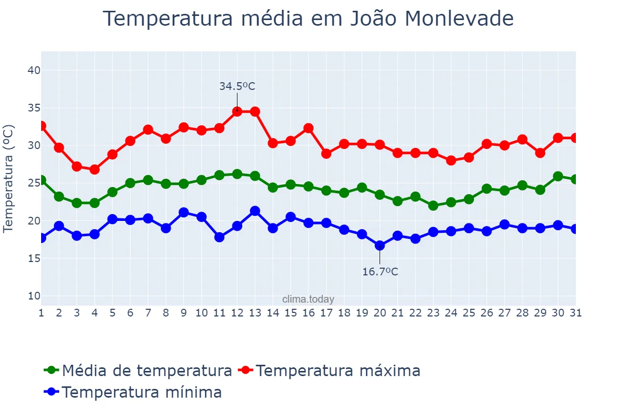 Temperatura em janeiro em João Monlevade, MG, BR