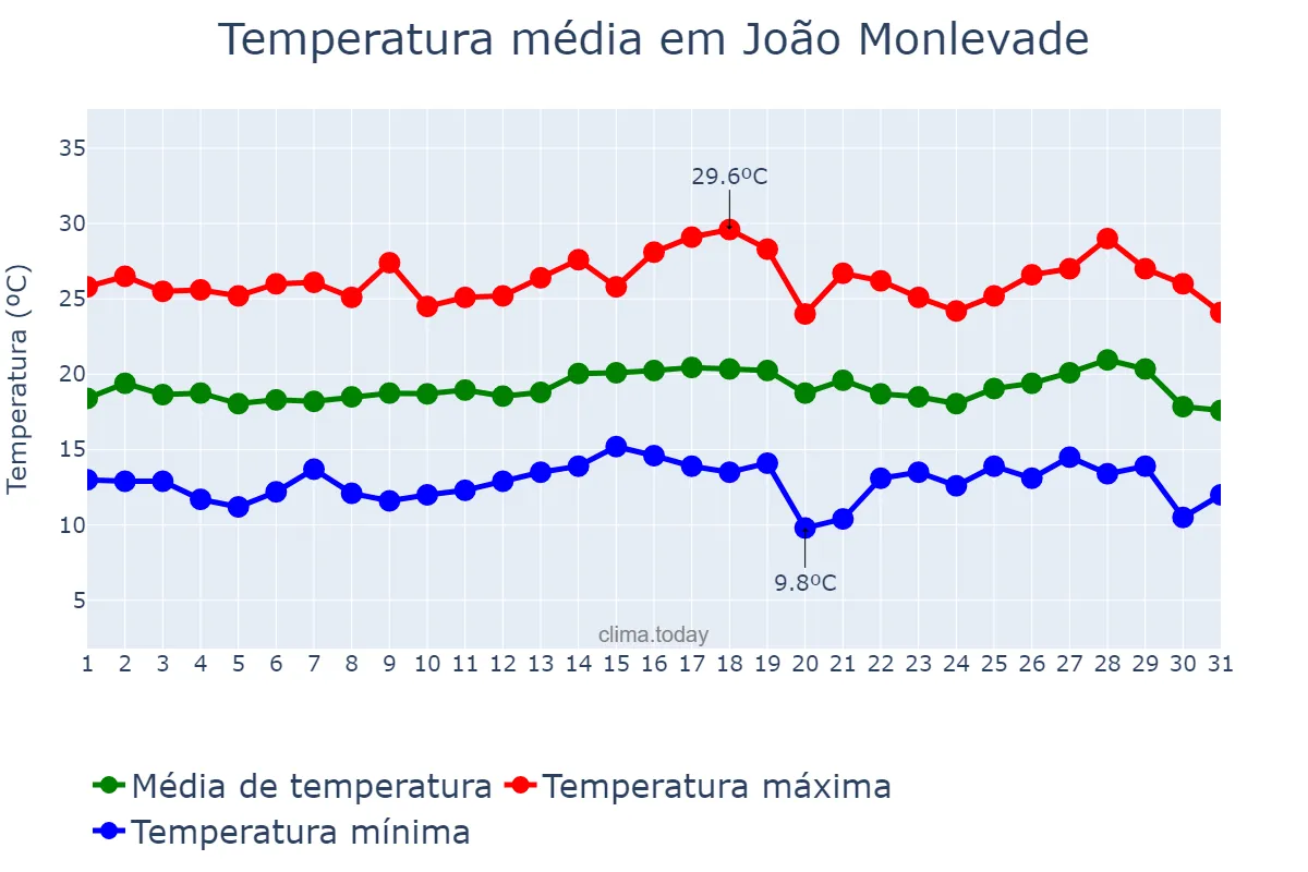 Temperatura em julho em João Monlevade, MG, BR