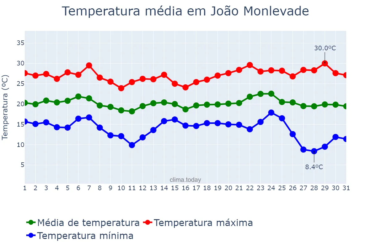 Temperatura em maio em João Monlevade, MG, BR