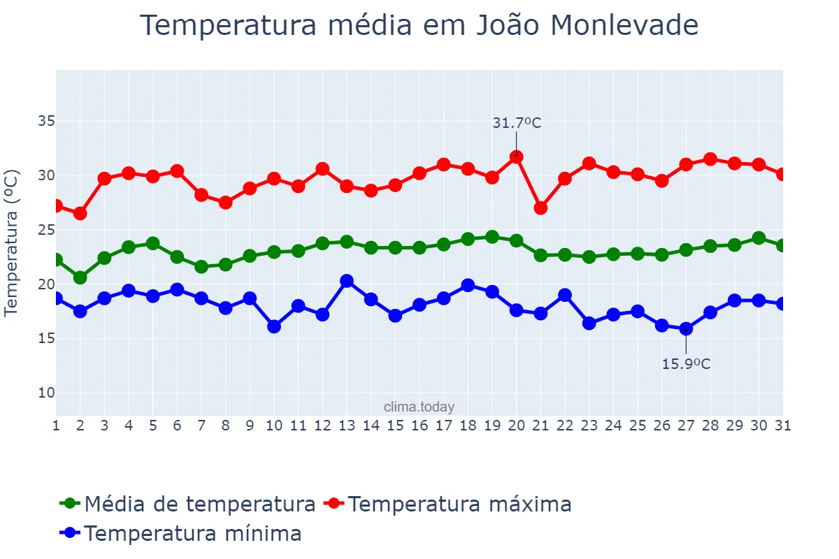 Temperatura em marco em João Monlevade, MG, BR
