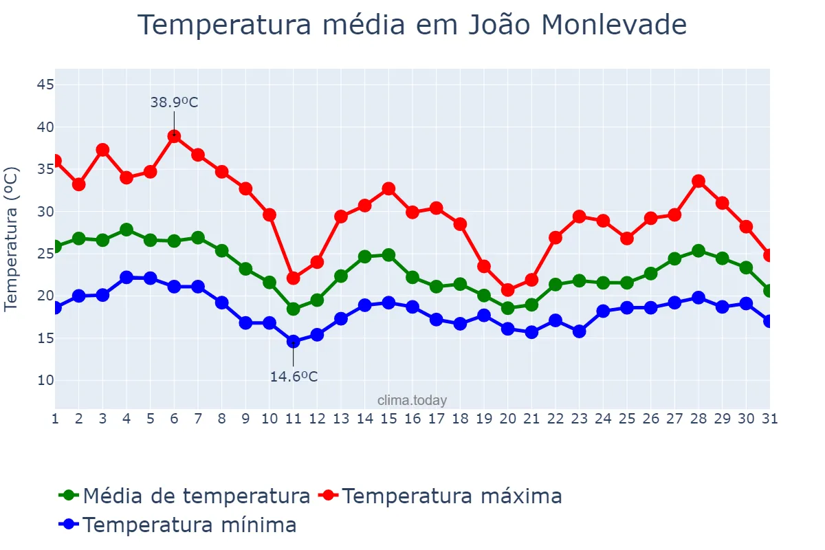 Temperatura em outubro em João Monlevade, MG, BR