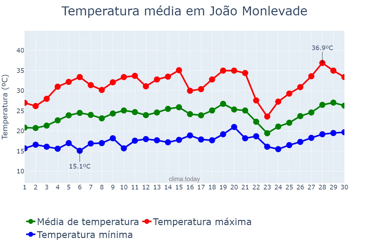 Temperatura em setembro em João Monlevade, MG, BR