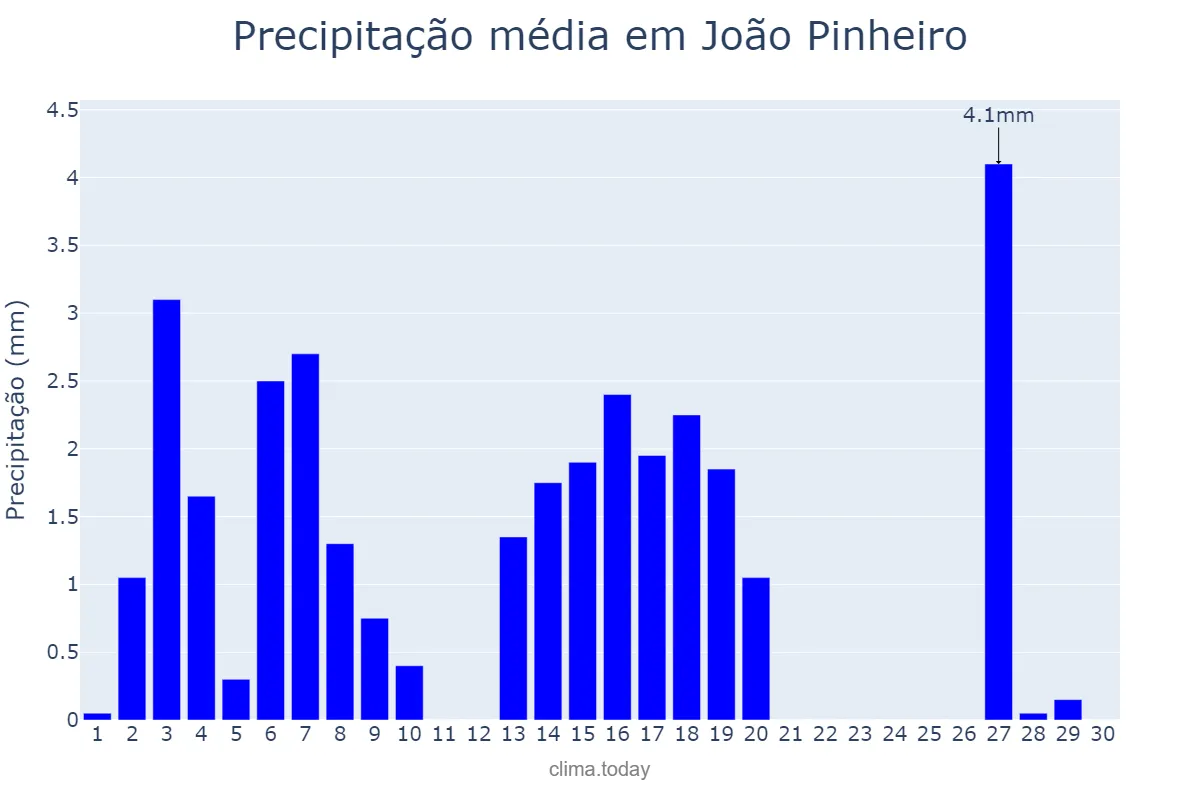 Precipitação em abril em João Pinheiro, MG, BR