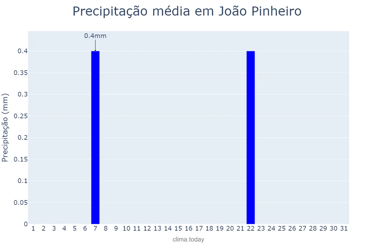 Precipitação em agosto em João Pinheiro, MG, BR
