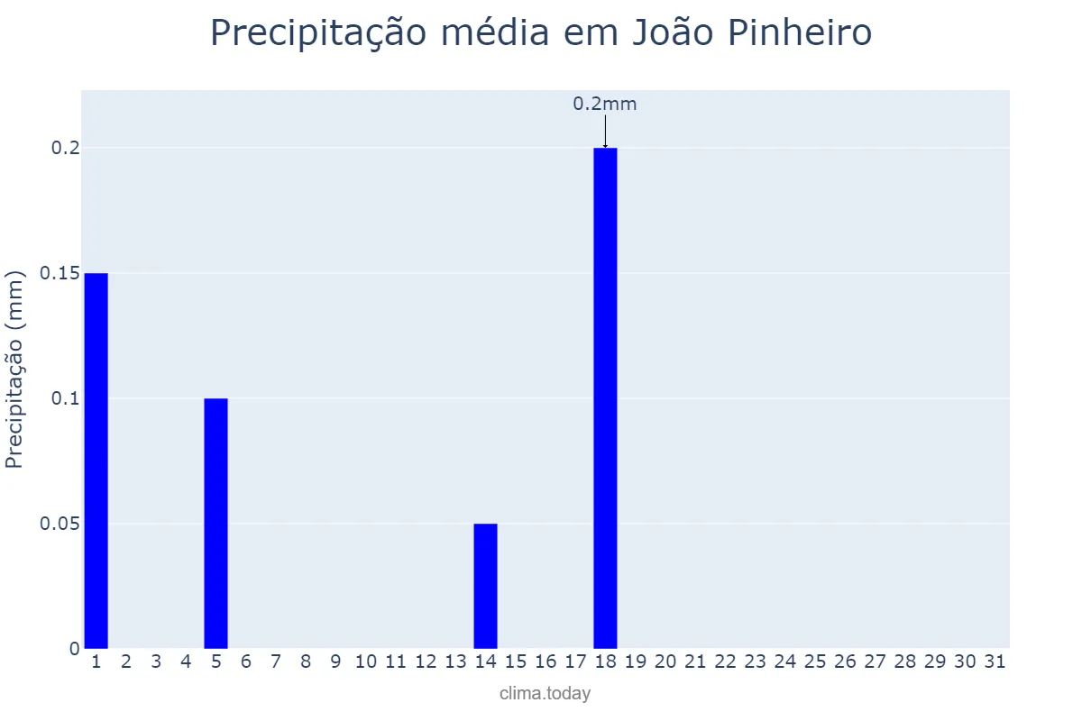 Precipitação em julho em João Pinheiro, MG, BR