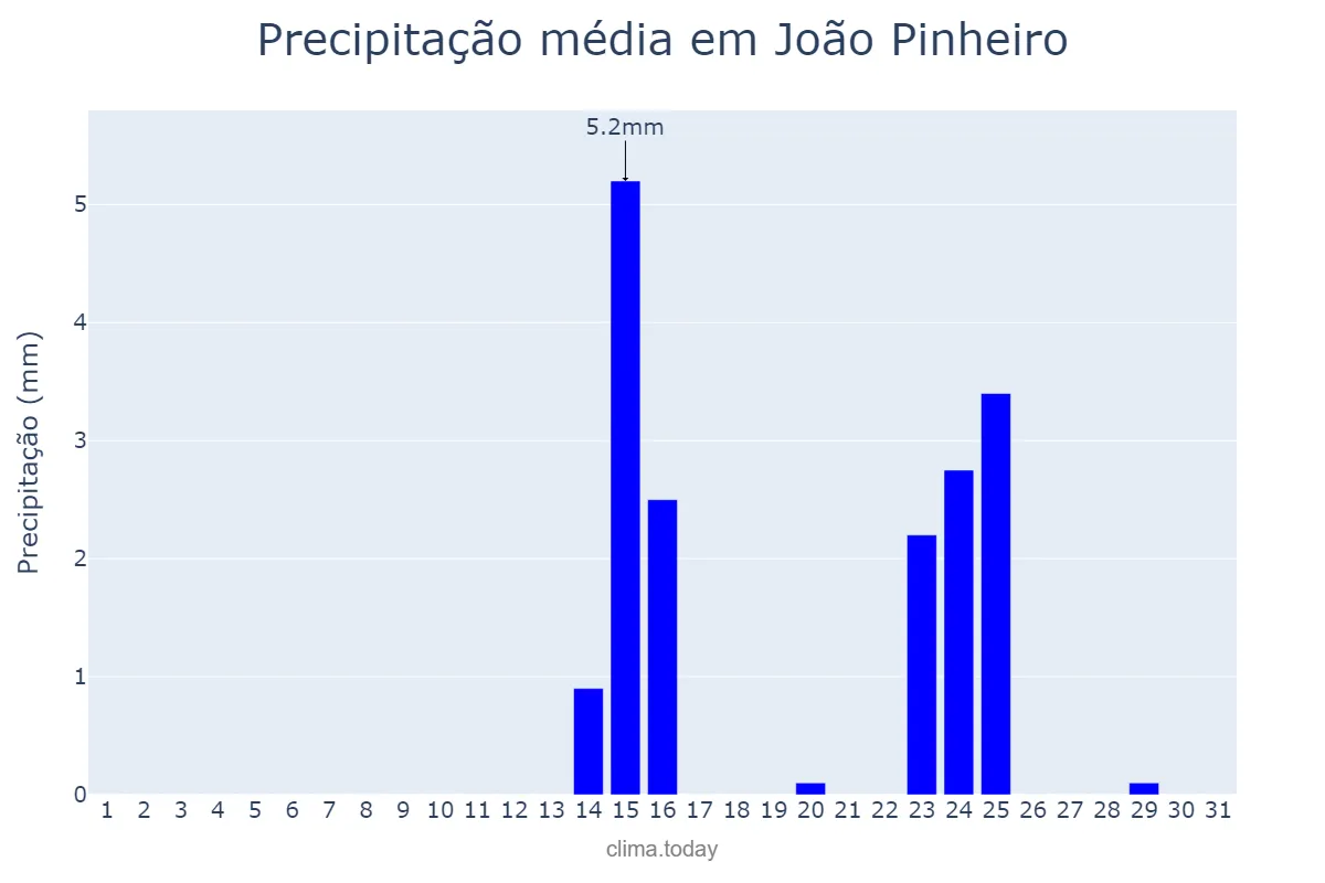 Precipitação em maio em João Pinheiro, MG, BR