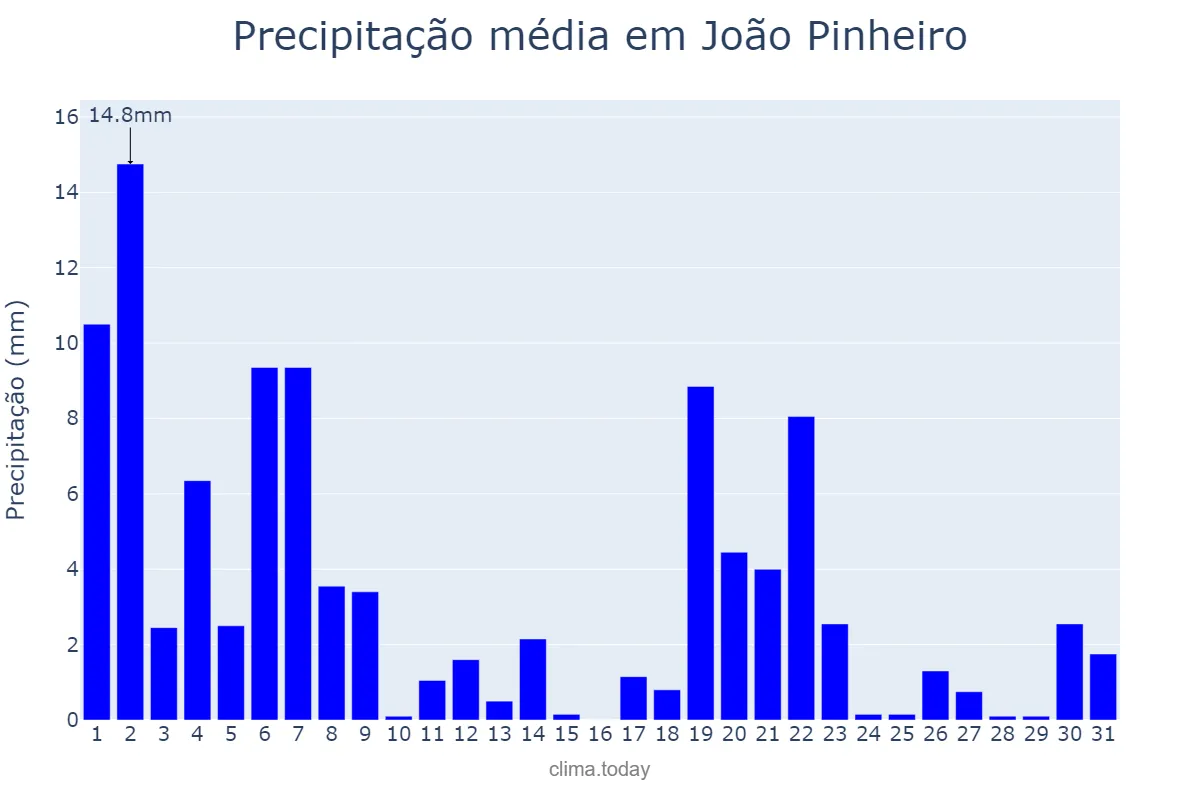 Precipitação em marco em João Pinheiro, MG, BR