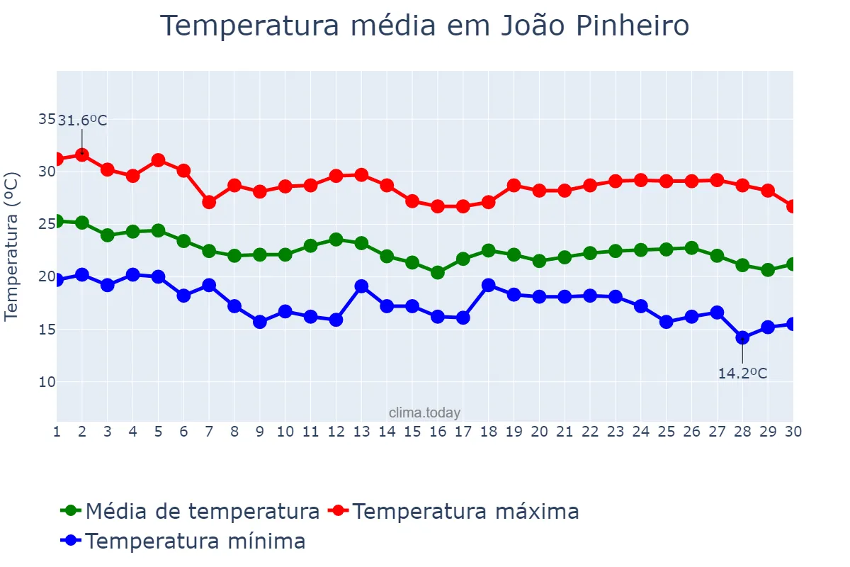 Temperatura em abril em João Pinheiro, MG, BR