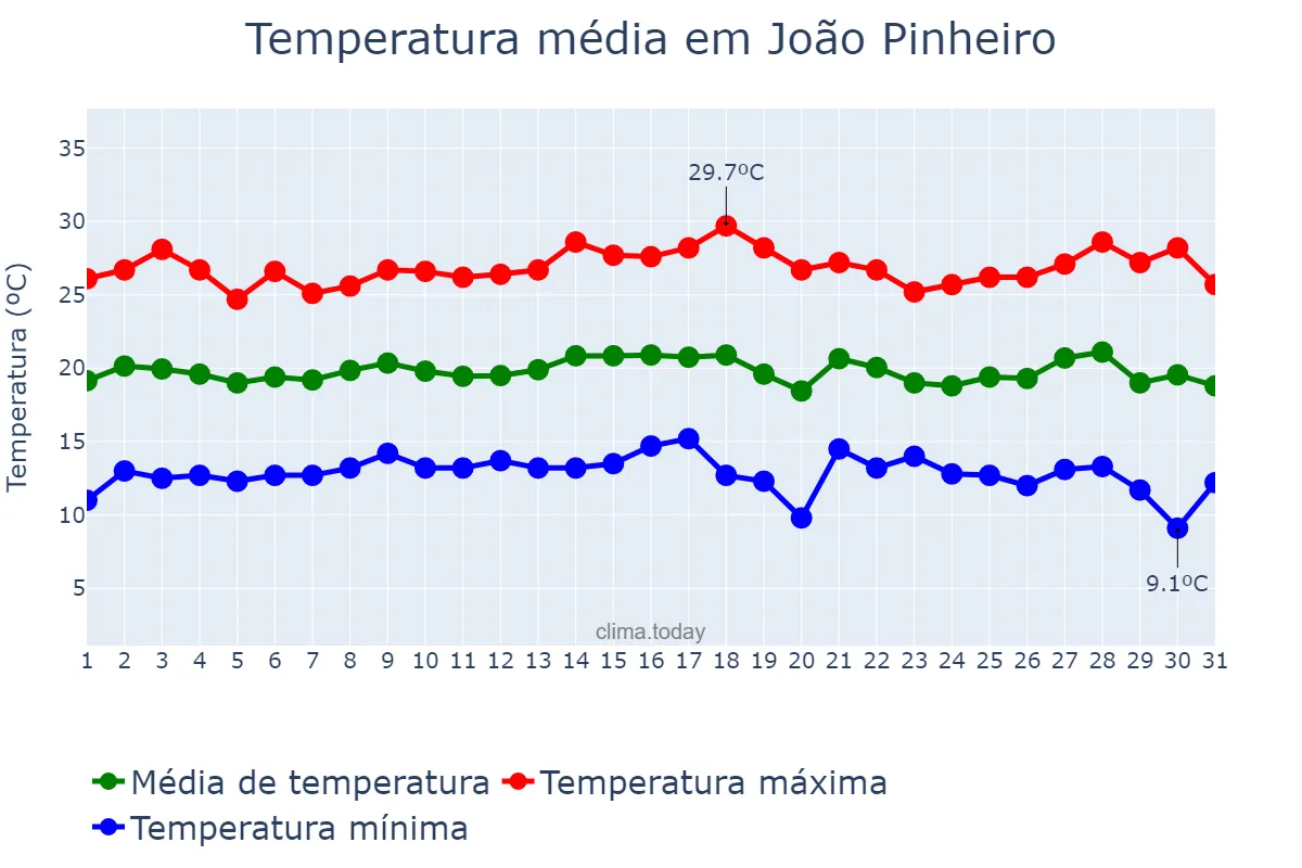 Temperatura em julho em João Pinheiro, MG, BR