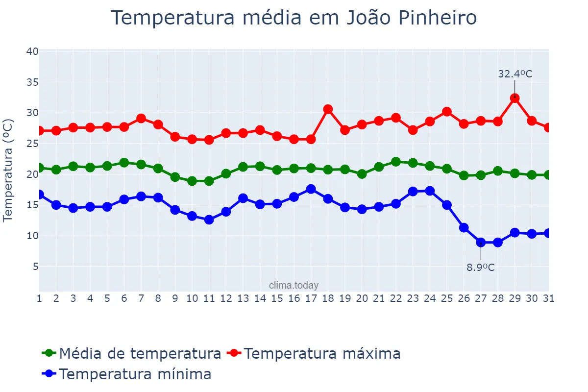 Temperatura em maio em João Pinheiro, MG, BR