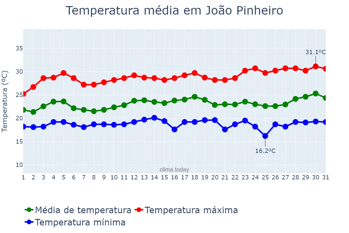 Temperatura em marco em João Pinheiro, MG, BR