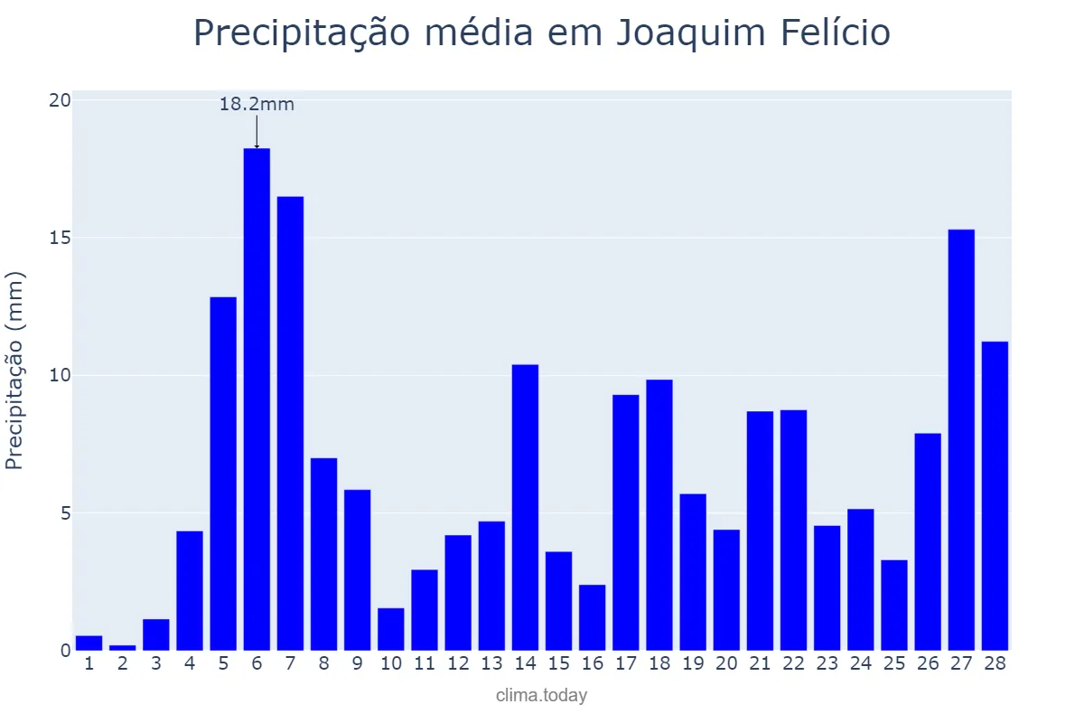 Precipitação em fevereiro em Joaquim Felício, MG, BR