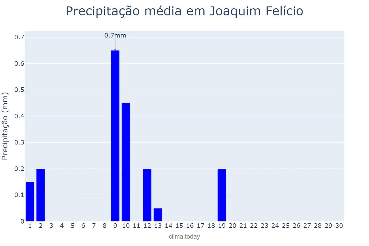 Precipitação em junho em Joaquim Felício, MG, BR