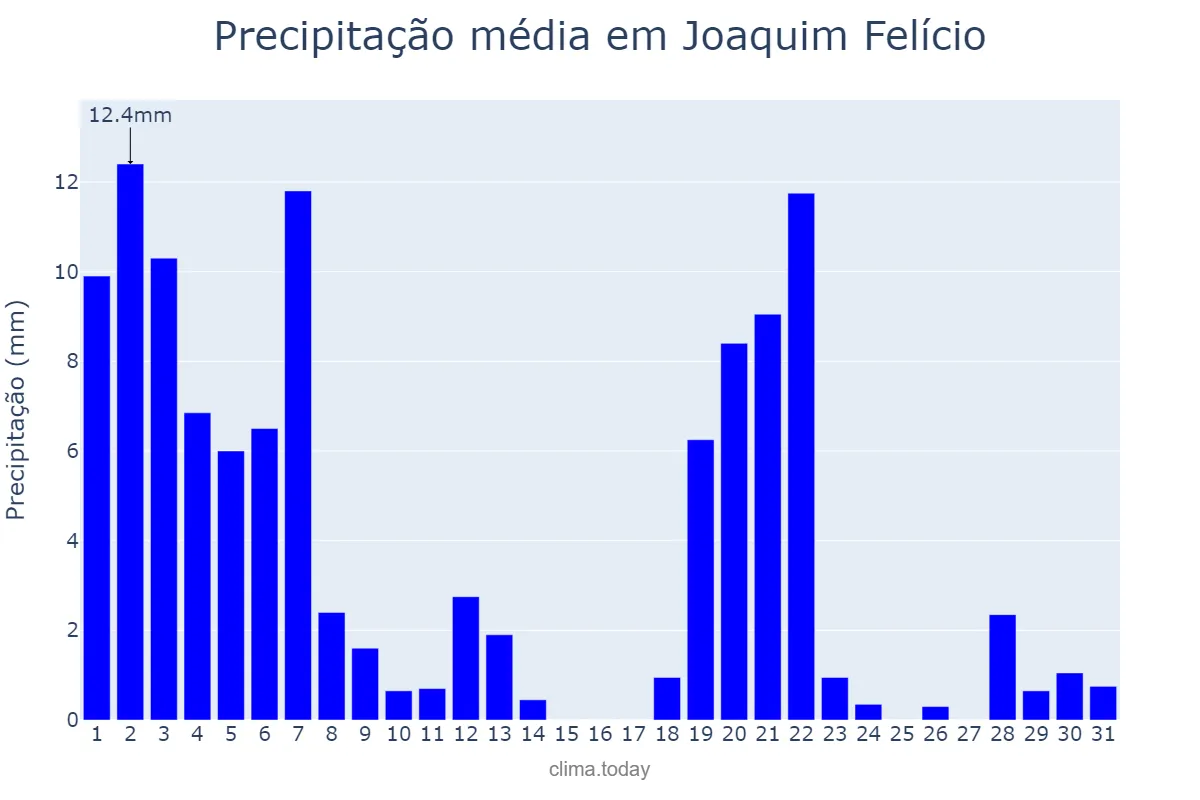 Precipitação em marco em Joaquim Felício, MG, BR
