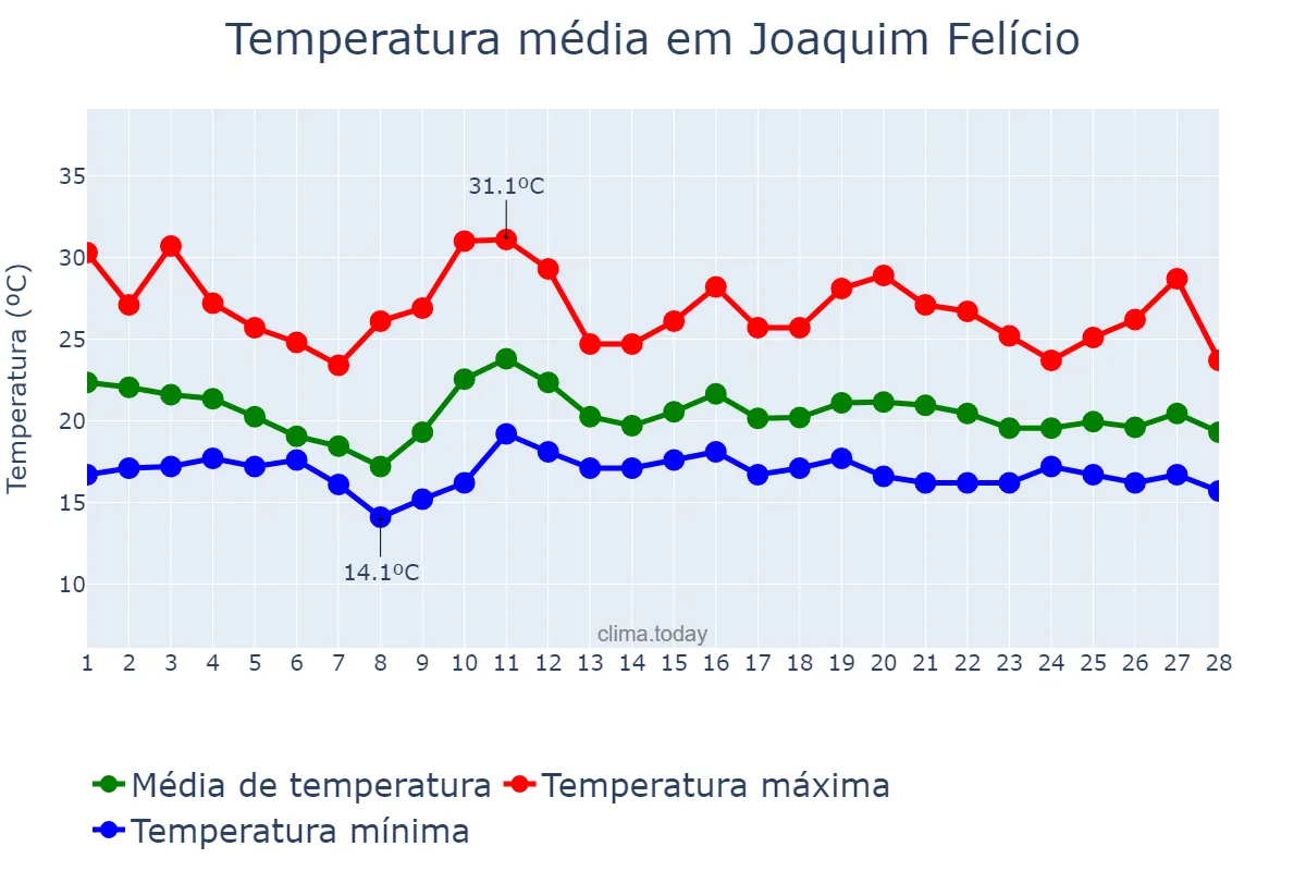 Temperatura em fevereiro em Joaquim Felício, MG, BR